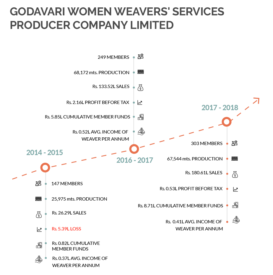 Godavari Women Weavers' Services Producer Company Timeline